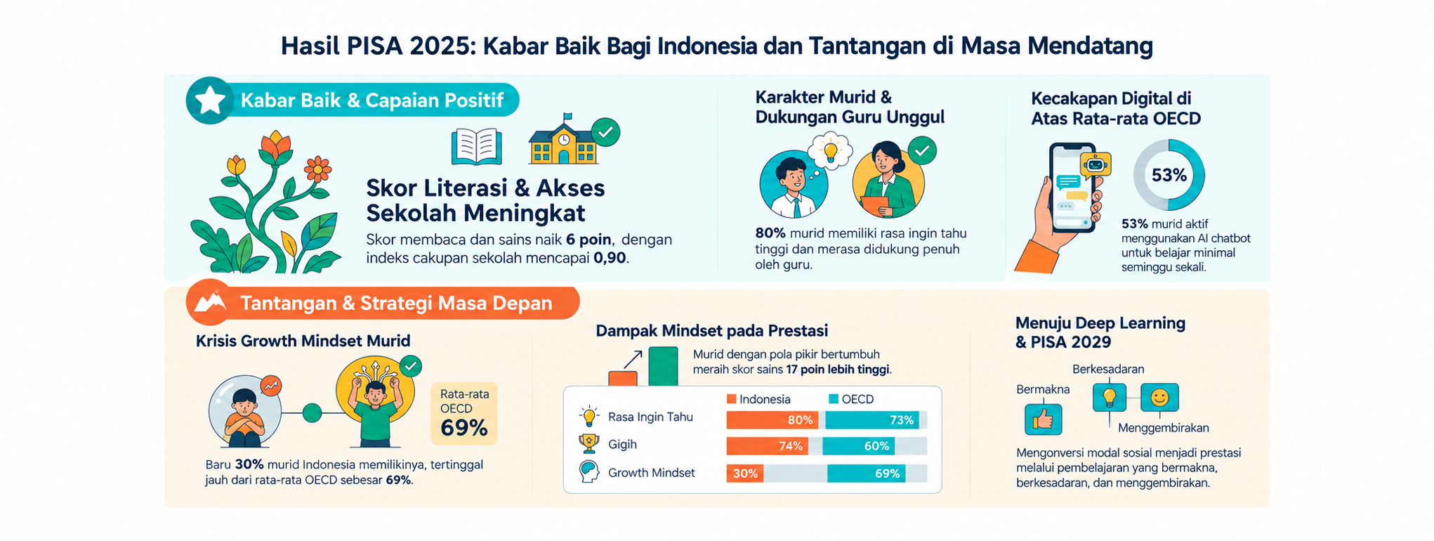 Perlu Pengembangan "Growth Mindset" Murid dan Guru untuk Peningkatan Hasil PISA 